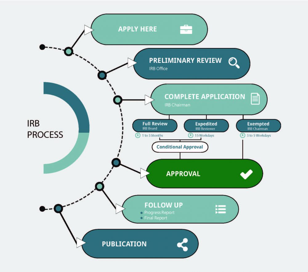IRB Process Diagram